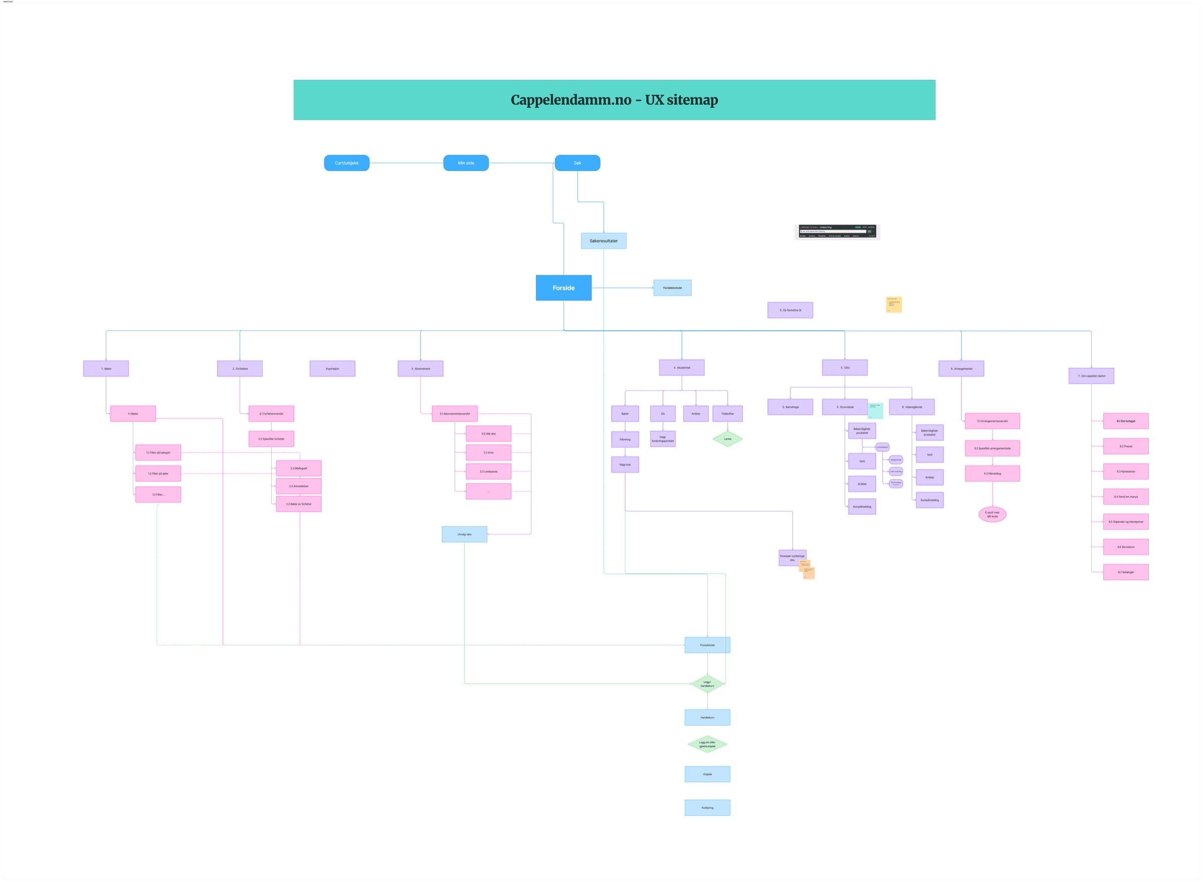 UX sitemap — full information architecture mapped before design began